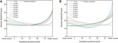 Phase Field Modeling on By-Product Migration in Crosslinking Polymers for HVDC Cable Insulation Applications